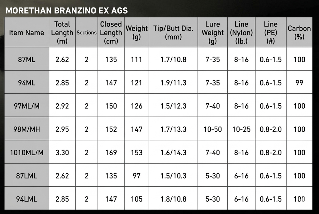 Daiwa Morethan Branzino EX AGS 87LML Seabass Rod ☆used once☆